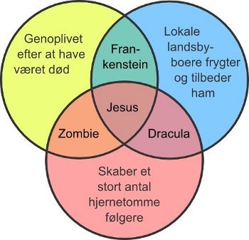 Jesus, Frankenstein og Dracula