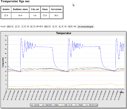 Temperature Graph